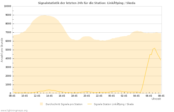 Diagramme: Signalstatistik