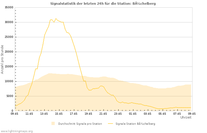 Diagramme: Signalstatistik