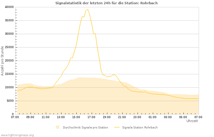 Diagramme: Signalstatistik