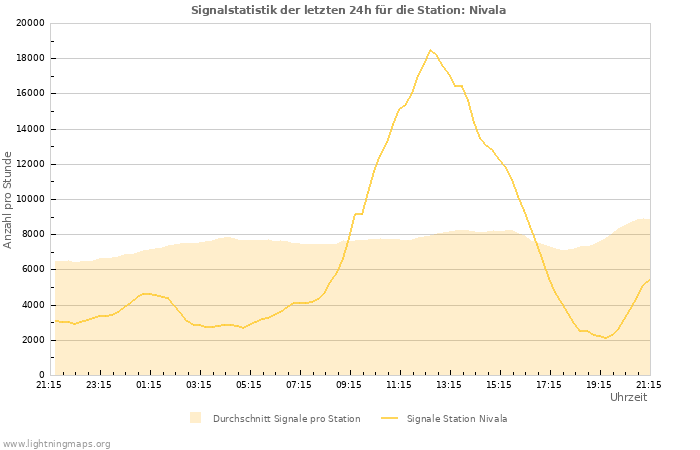 Diagramme: Signalstatistik