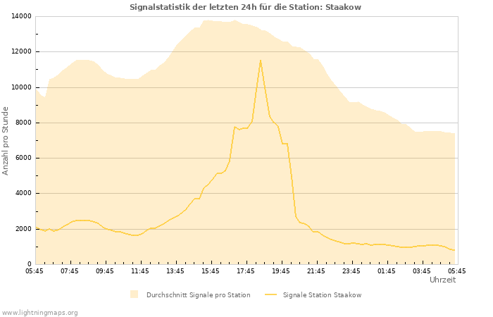 Diagramme: Signalstatistik