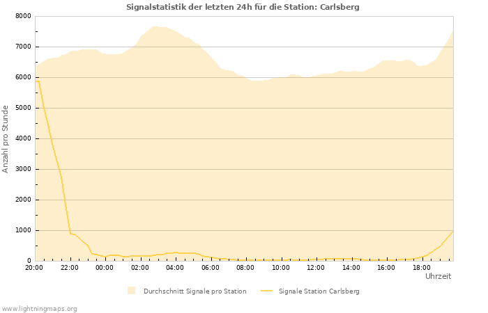 Diagramme: Signalstatistik