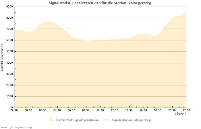 Diagramme: Signalstatistik