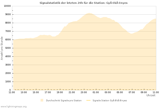 Diagramme: Signalstatistik