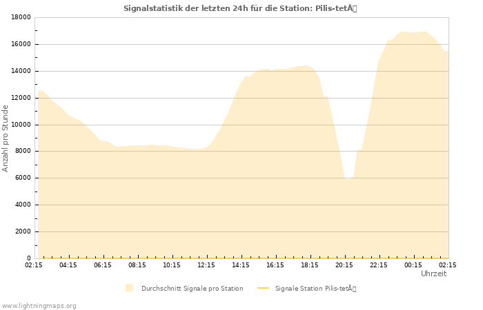 Diagramme: Signalstatistik