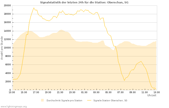 Diagramme: Signalstatistik