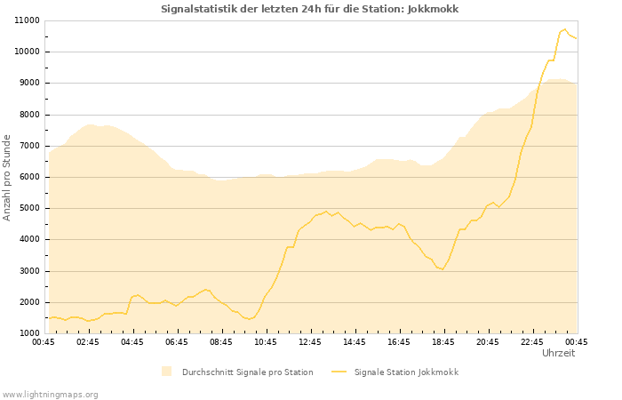 Diagramme: Signalstatistik