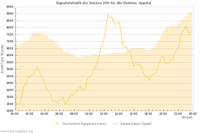 Diagramme: Signalstatistik