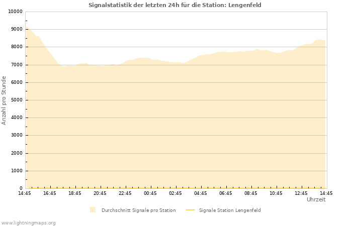 Diagramme: Signalstatistik