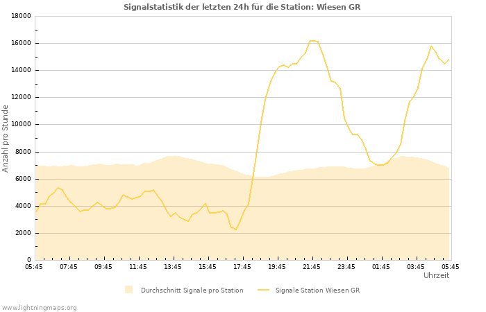 Diagramme: Signalstatistik