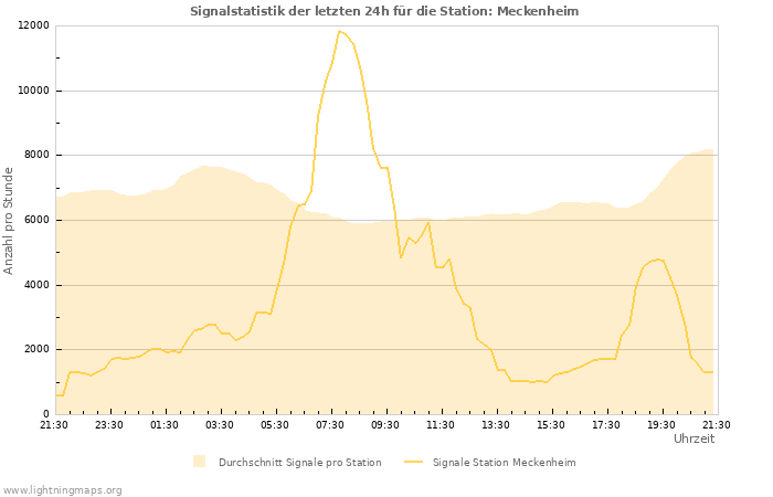 Diagramme: Signalstatistik