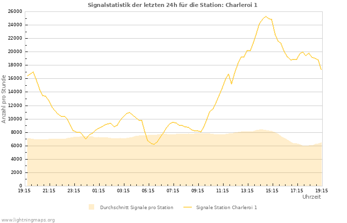 Diagramme: Signalstatistik