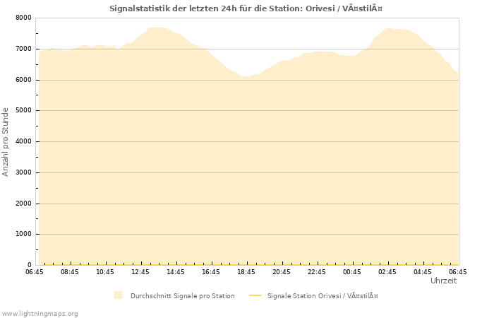 Diagramme: Signalstatistik