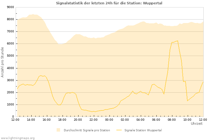 Diagramme: Signalstatistik