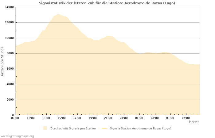 Diagramme: Signalstatistik