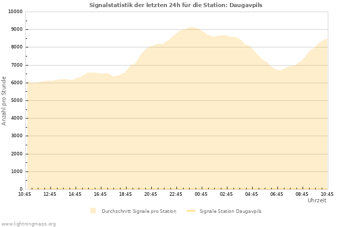 Diagramme: Signalstatistik