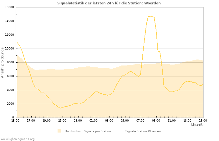 Diagramme: Signalstatistik