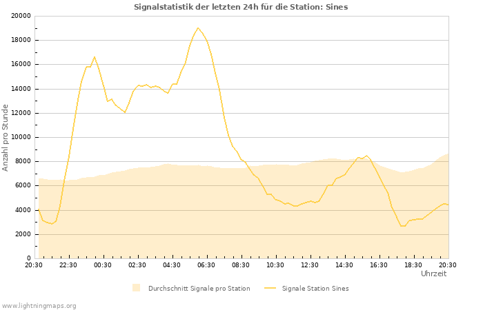 Diagramme: Signalstatistik