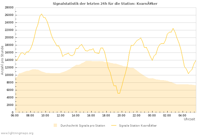 Diagramme: Signalstatistik