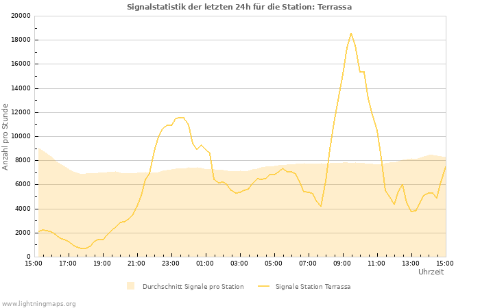 Diagramme: Signalstatistik