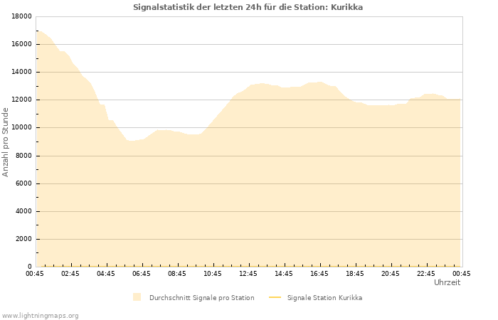 Diagramme: Signalstatistik