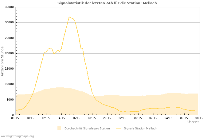 Diagramme: Signalstatistik