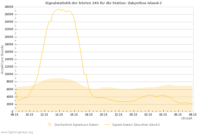 Diagramme: Signalstatistik