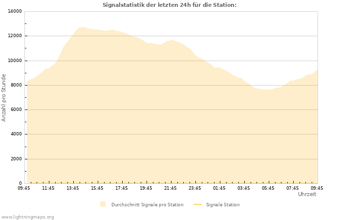 Diagramme: Signalstatistik