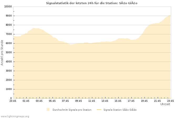 Diagramme: Signalstatistik