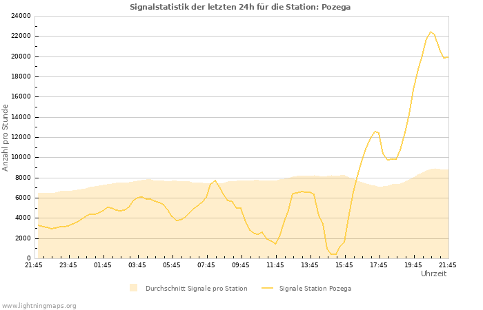 Diagramme: Signalstatistik