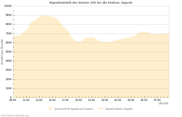 Diagramme: Signalstatistik