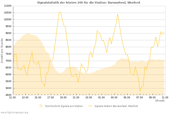 Diagramme: Signalstatistik