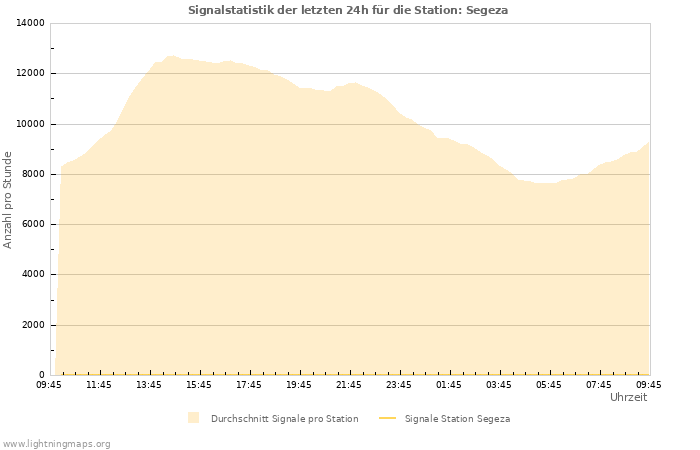 Diagramme: Signalstatistik