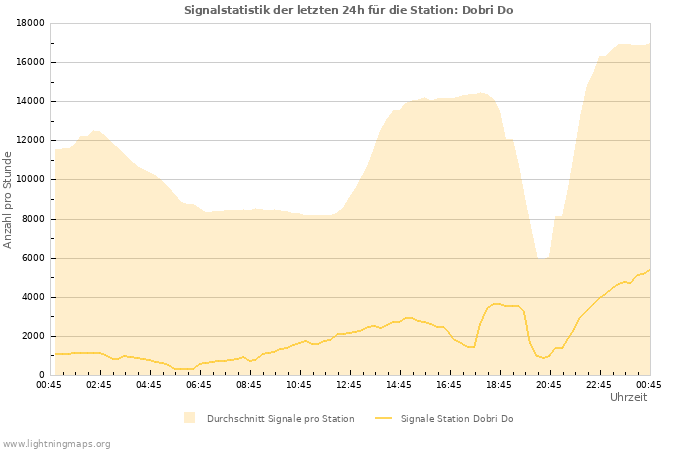 Diagramme: Signalstatistik