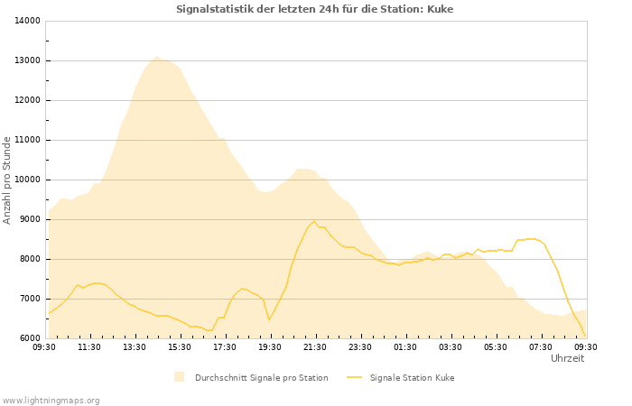 Diagramme: Signalstatistik