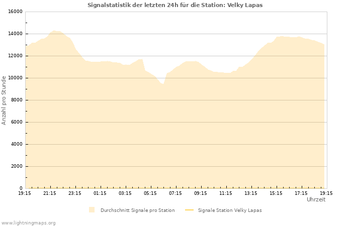 Diagramme: Signalstatistik