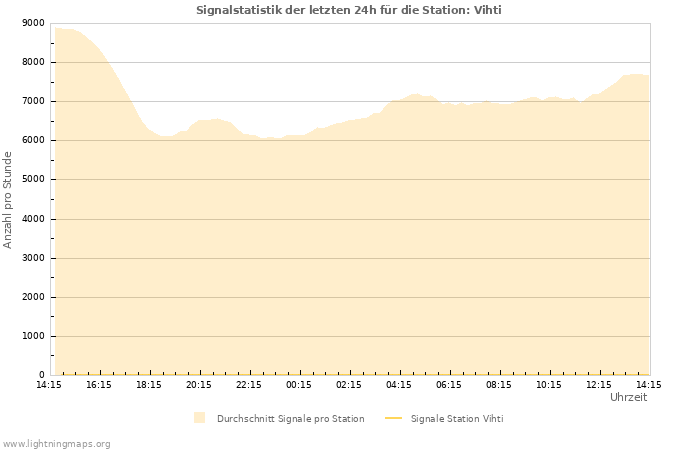 Diagramme: Signalstatistik