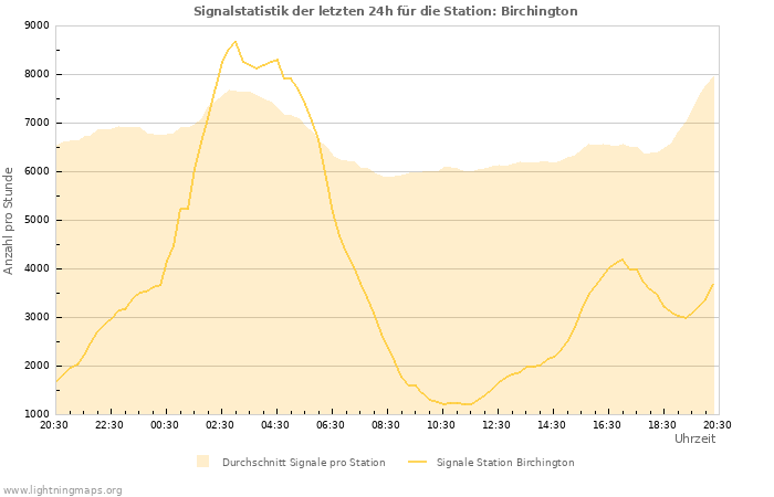 Diagramme: Signalstatistik