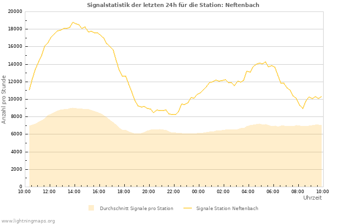 Diagramme: Signalstatistik