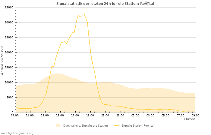 Diagramme: Signalstatistik