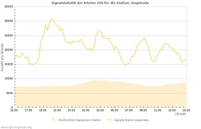 Diagramme: Signalstatistik