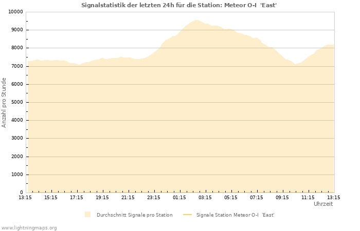 Diagramme: Signalstatistik