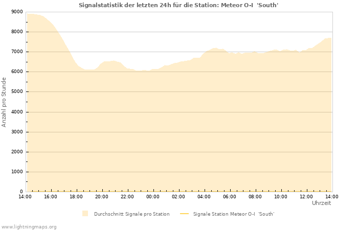 Diagramme: Signalstatistik