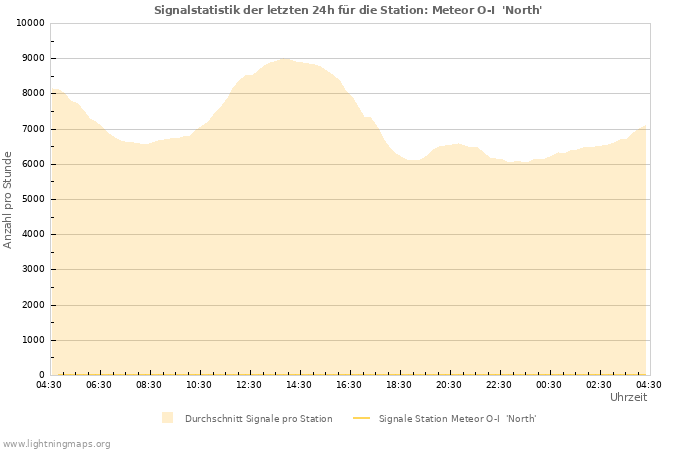 Diagramme: Signalstatistik