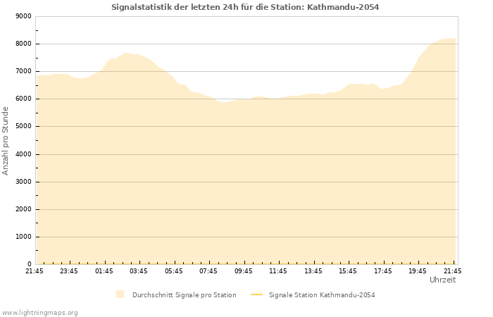 Diagramme: Signalstatistik