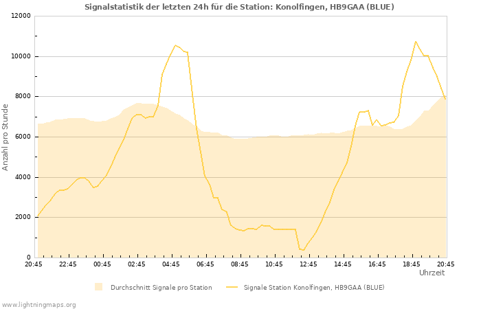 Diagramme: Signalstatistik