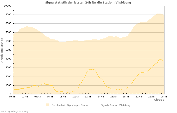 Diagramme: Signalstatistik