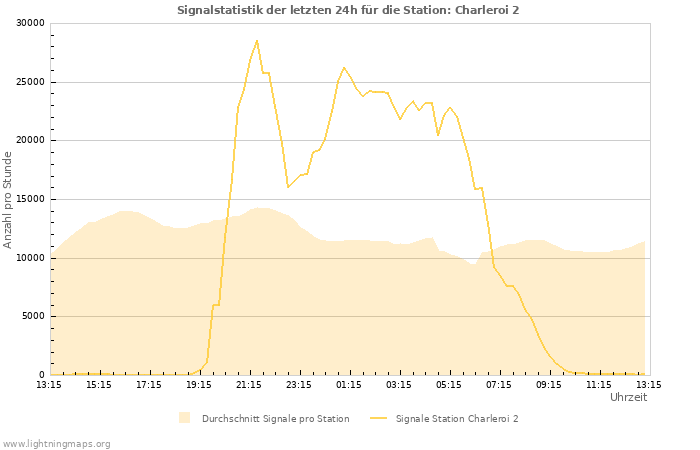 Diagramme: Signalstatistik