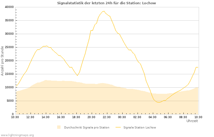 Diagramme: Signalstatistik