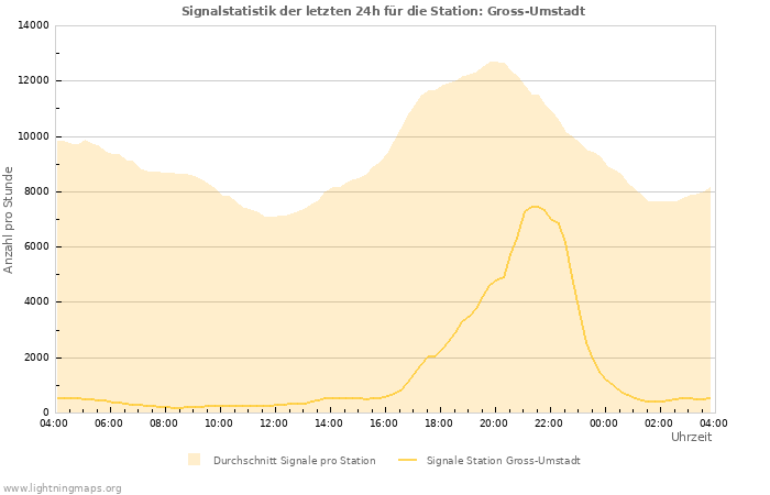 Diagramme: Signalstatistik